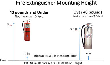 
image of two fire extinguishers, a regular size fire extinguisher showing min 4' off the floor with handle placement 3.5 to 5 feet off the floor. Second fire extinguisher is a large version (40+ lbs) showing min of 4 inches off the floor and handle 